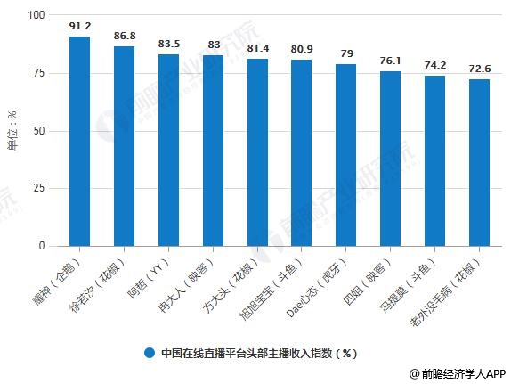 直播平台盈利模式